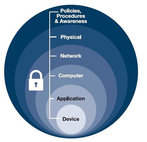 what is defense in depth brainly|cyberfrat defence in depth.